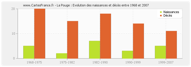 La Pouge : Evolution des naissances et décès entre 1968 et 2007